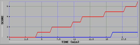 Team Scoring Diagramm