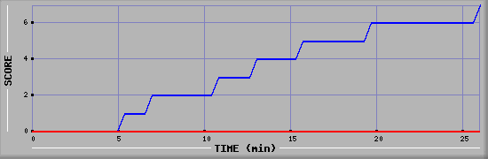 Team Scoring Diagramm