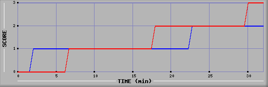 Team Scoring Diagramm