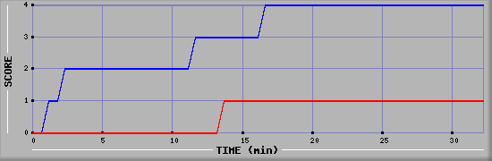 Team Scoring Diagramm