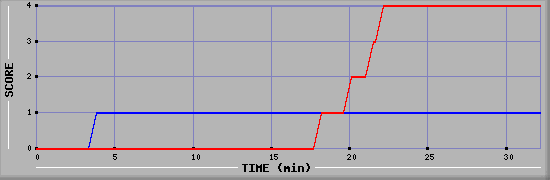 Team Scoring Diagramm