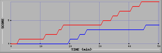 Team Scoring Diagramm