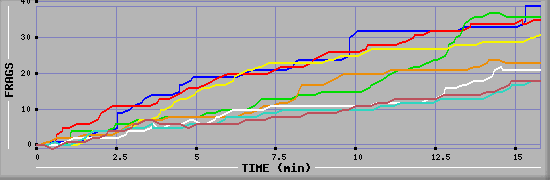 Frag Diagramm