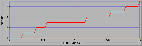 Team Scoring Diagramm