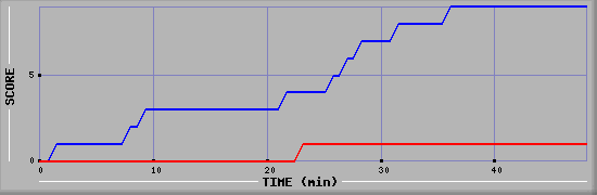 Team Scoring Diagramm