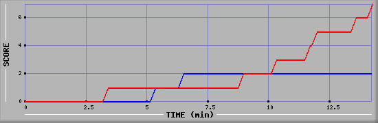 Team Scoring Diagramm