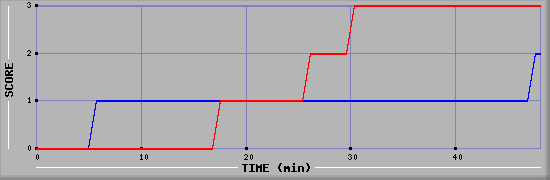 Team Scoring Diagramm