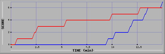 Team Scoring Diagramm