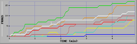 Frag Diagramm