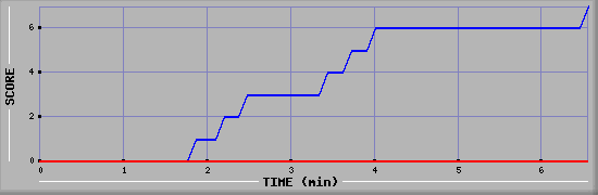 Team Scoring Diagramm