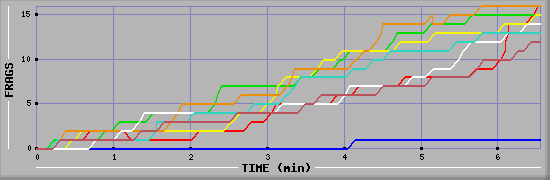 Frag Diagramm