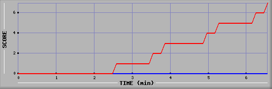 Team Scoring Diagramm