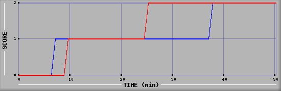 Team Scoring Diagramm