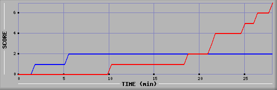 Team Scoring Diagramm