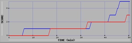 Team Scoring Diagramm