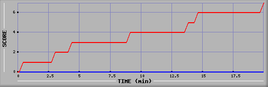 Team Scoring Diagramm