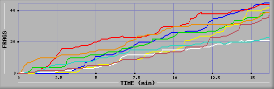 Frag Diagramm