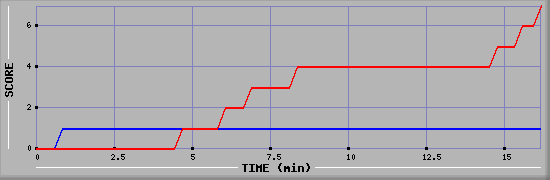 Team Scoring Diagramm