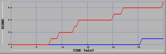 Team Scoring Diagramm