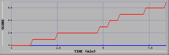 Team Scoring Diagramm