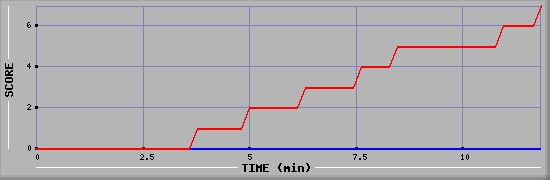 Team Scoring Diagramm