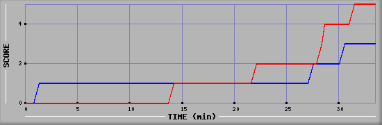 Team Scoring Diagramm