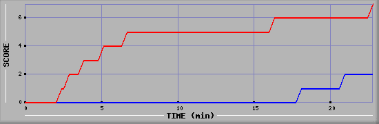 Team Scoring Diagramm
