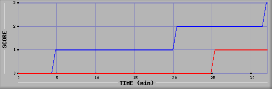 Team Scoring Diagramm