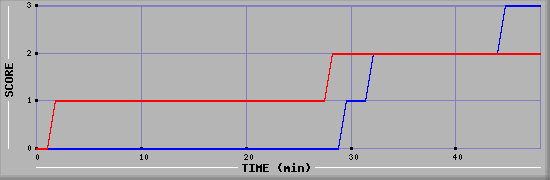 Team Scoring Diagramm