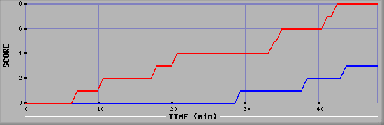 Team Scoring Diagramm