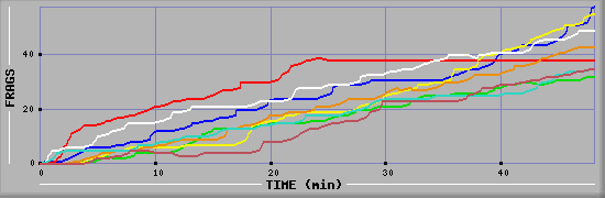 Frag Diagramm