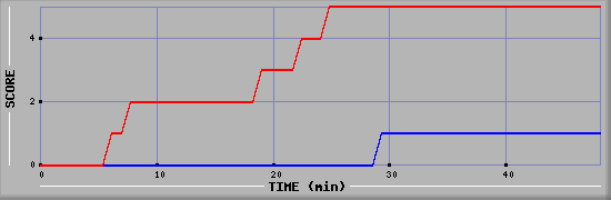 Team Scoring Diagramm