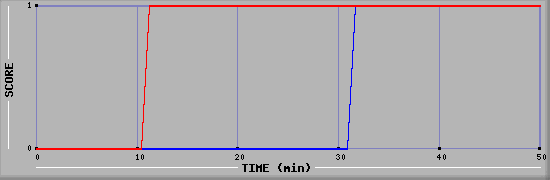 Team Scoring Diagramm