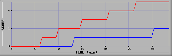 Team Scoring Diagramm