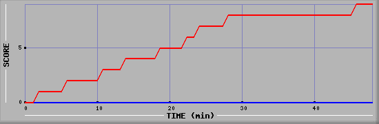 Team Scoring Diagramm