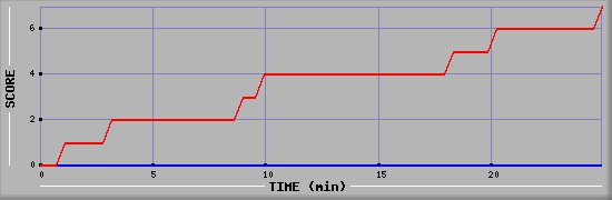 Team Scoring Diagramm