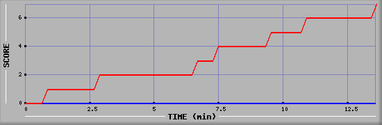 Team Scoring Diagramm