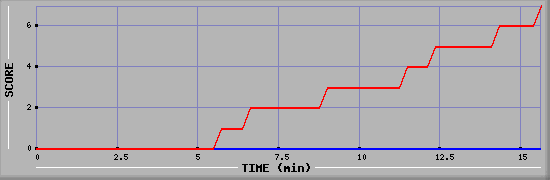 Team Scoring Diagramm