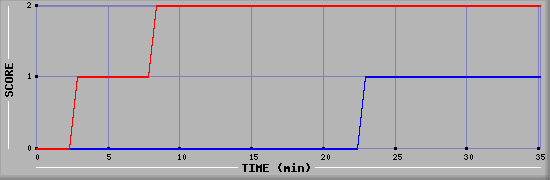 Team Scoring Diagramm