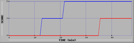 Team Scoring Diagramm