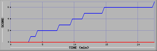 Team Scoring Diagramm