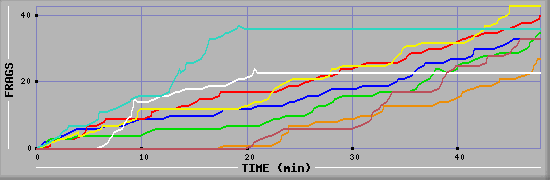 Frag Diagramm