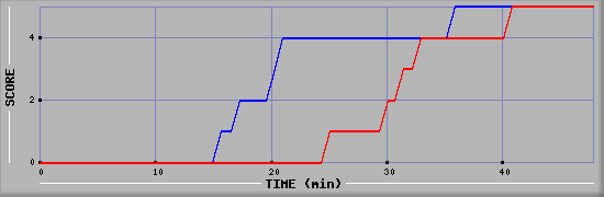 Team Scoring Diagramm