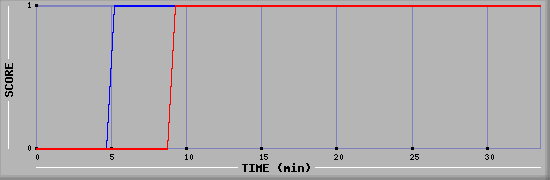 Team Scoring Diagramm