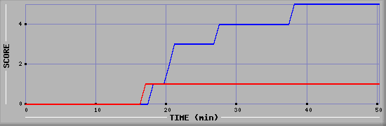 Team Scoring Diagramm