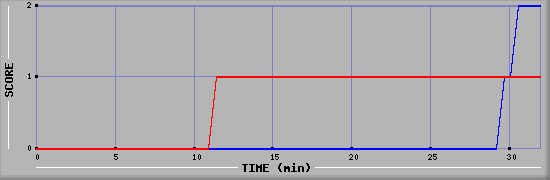 Team Scoring Diagramm