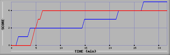 Team Scoring Diagramm