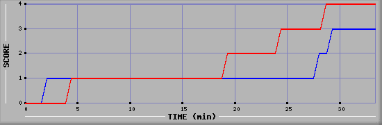 Team Scoring Diagramm