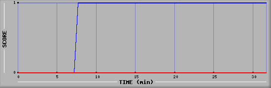 Team Scoring Diagramm