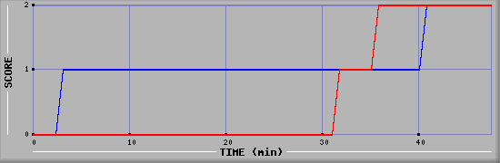 Team Scoring Diagramm